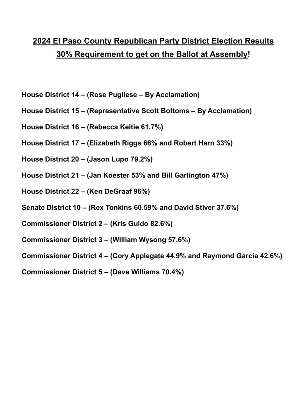 El Paso County GOP   2024 County Assembly District Results 980x1268 